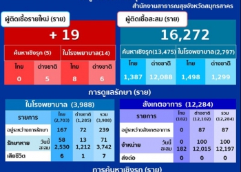 “สมุทรสาคร” ติดเชื้อโควิด-19 ใหม่ 19 ราย