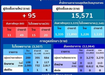 ชาวสมุทรสาครเฮ ตัวเลขผู้ติดเชื้อโควิด-19 ล่าสุดเหลือ 2 หลักแล้ว